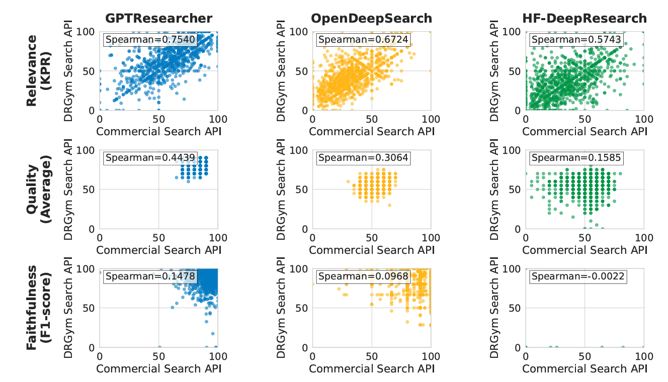 DeepResearchGym Benchmark Results - GPT Researcher Performance